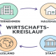 Schaubild zum Wirtschaftskreislauf mit Haushalten, Unternehmen und Geld- sowie Güterströmen